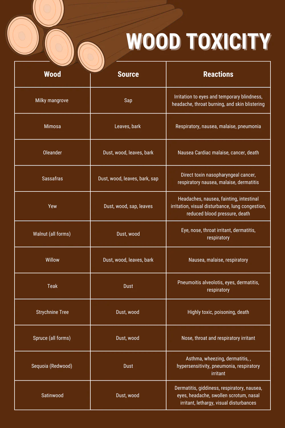 wood toxicity chart