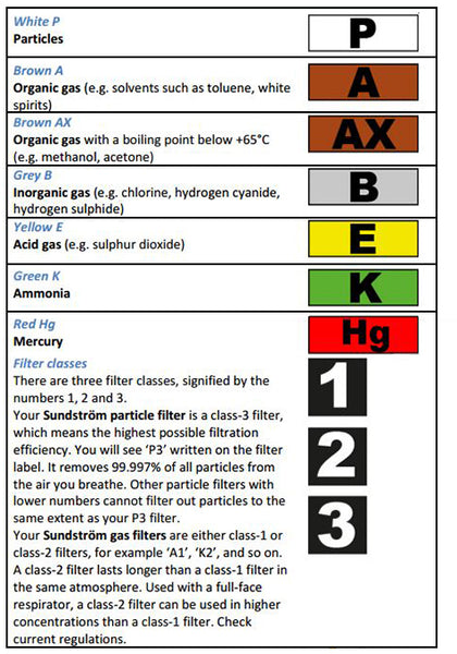 Respirator Cartridge Color Chart