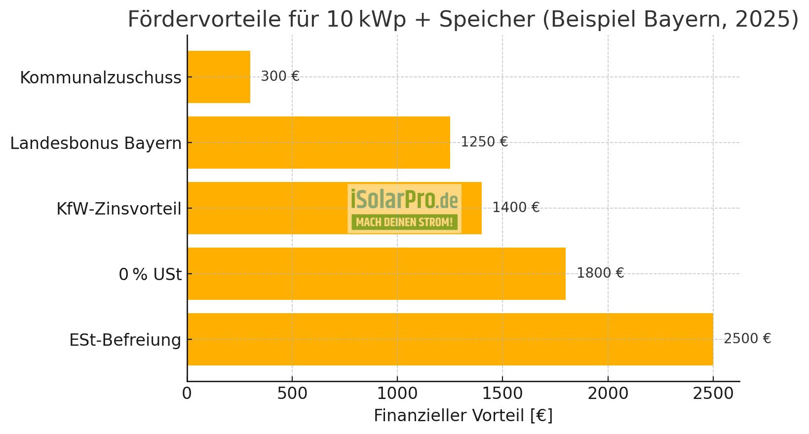 Horizontale Balkengrafik zeigt fünf Fördervorteile für eine 10-kWp-PV-Anlage mit Speicher in Bayern (2025): Einkommensteuerbefreiung 2 500 €, 0 % Umsatzsteuer 1 800 €, KfW-Zinsvorteil 1 400 €, Landesbonus 1 250 €, Kommunalzuschuss 300 €.