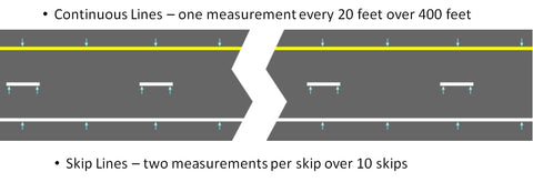 Measurement locations on the road. Continuous lines: a measurement every 20 feet - Skip lines: 2 measurements per skip