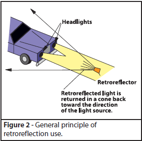 General Principle of Retroreflection Use