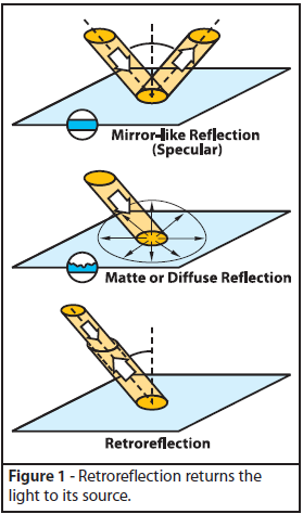 Retroreflection Returns Light to its Source