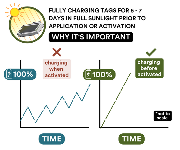 Activating Tags before Optimal Battery Charge - Why it's Important to charge for up to 7 Days