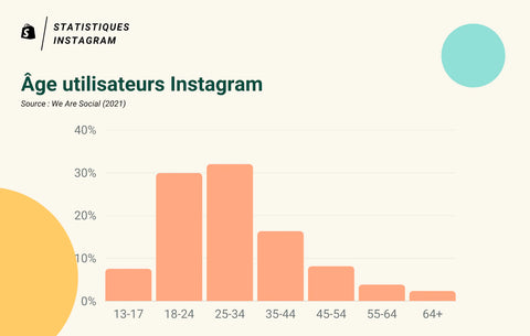 Statistique Instagram