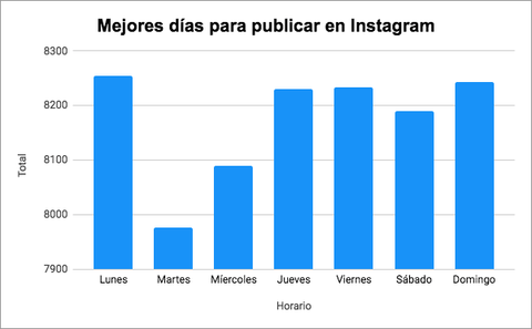 Mejor hora para publicar instagram