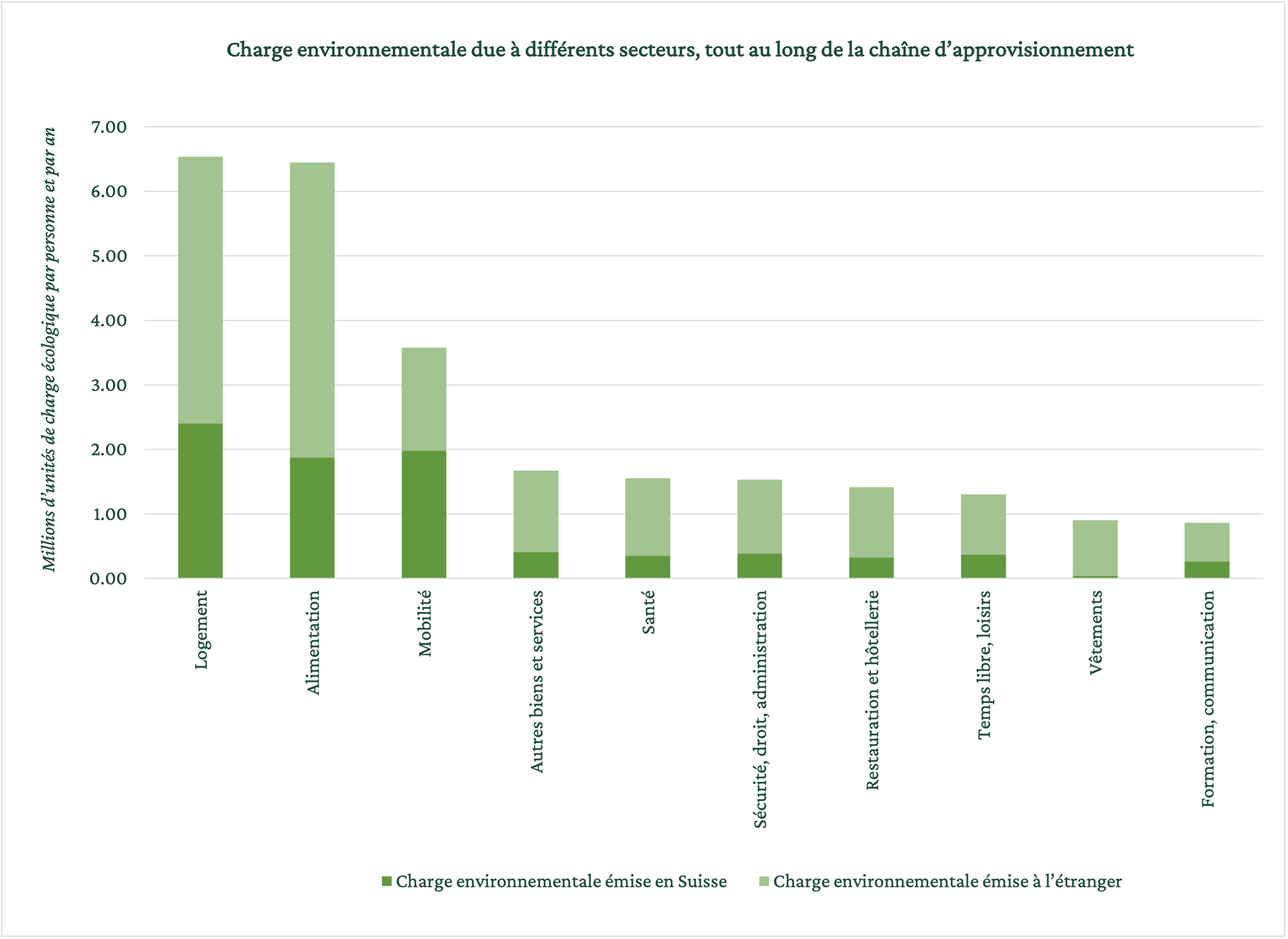 Impact environnement des principaux secteurs d'activité suisses