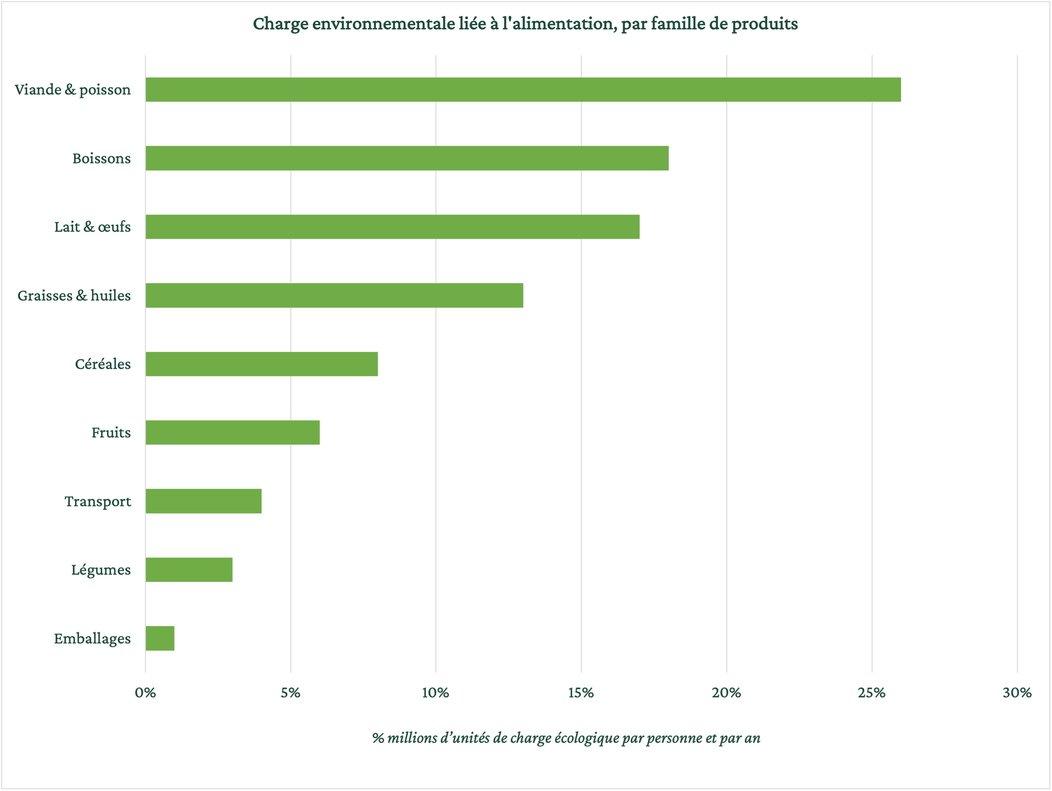 Impact environnement par famille de produits alimentaires en Suisse