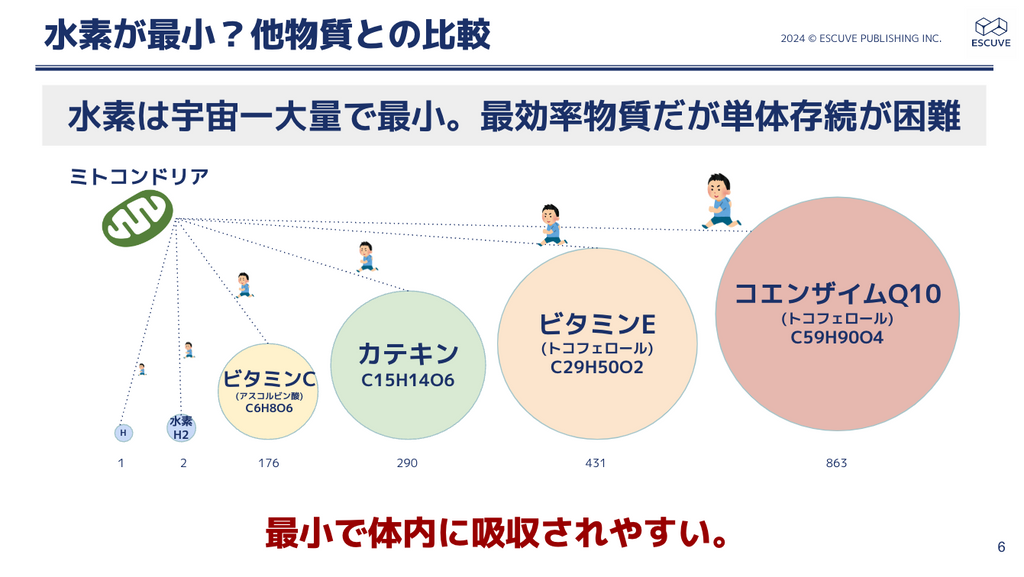 水素は世界最小・物質比較