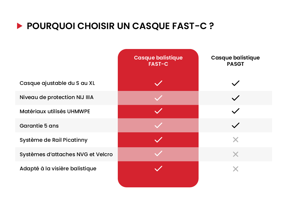 tableau comparatif casque fast c