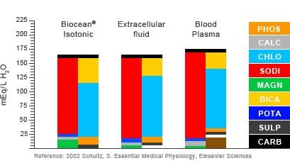 Graph of marina plasma compared to extracellular fluid and blood plasma