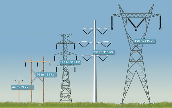 Chart showing capacity of various power lines