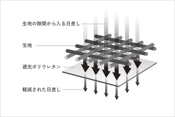 遮光ポリウレタン加工