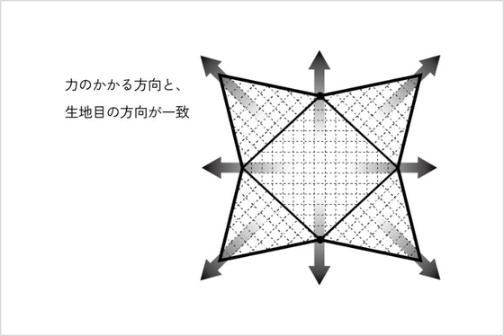 適切な生地目