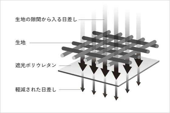 遮光ポリウレタン加工