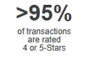 over 95% of transactions rated 4- or 5-stars