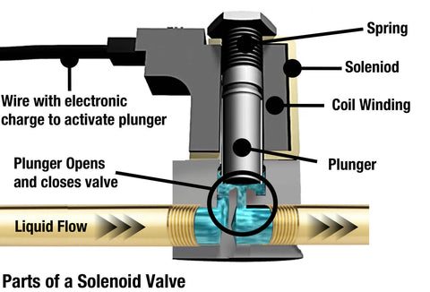 A diagram showing how a solenoid valve works