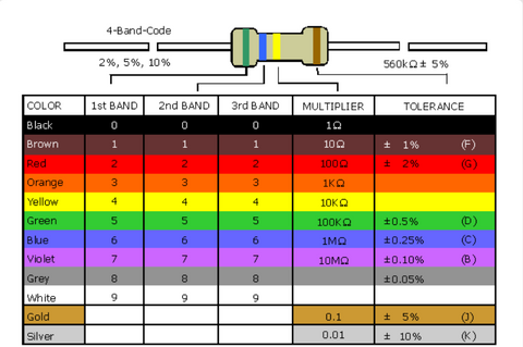 Resistor value table