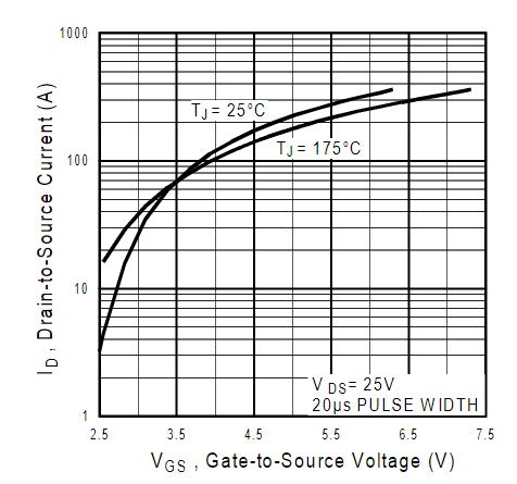N-Channel Mosfet IRL2505 graph