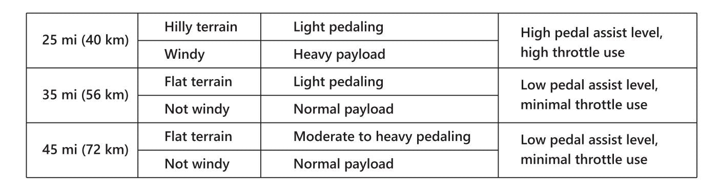 Freedare e-bike single riding mileage range