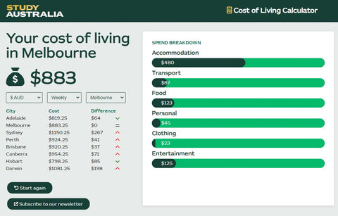 Costs of Living in Melbourne