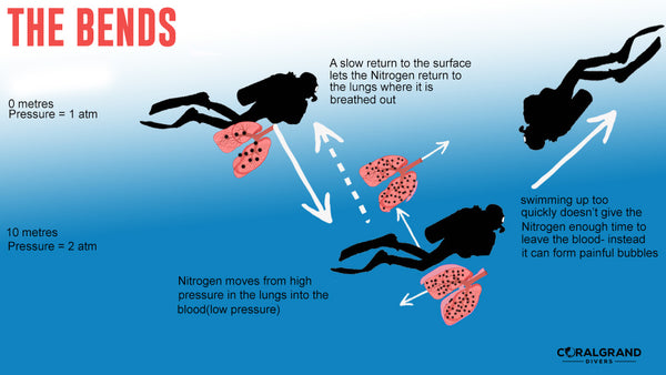 decompression sickness diagram