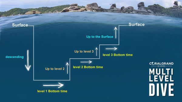 schéma de plongée multi-niveaux