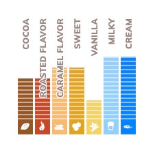 Milk Chocolate Profile