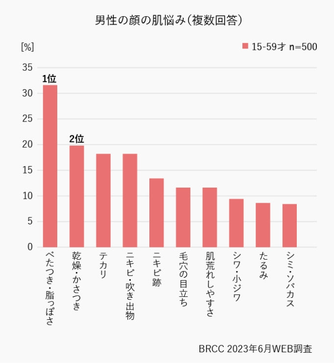 男性の顔の肌悩み（複数回答）のグラフ