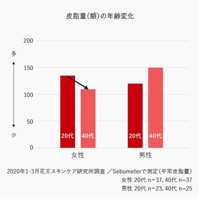 皮脂量（額）の年齢変化のグラフ