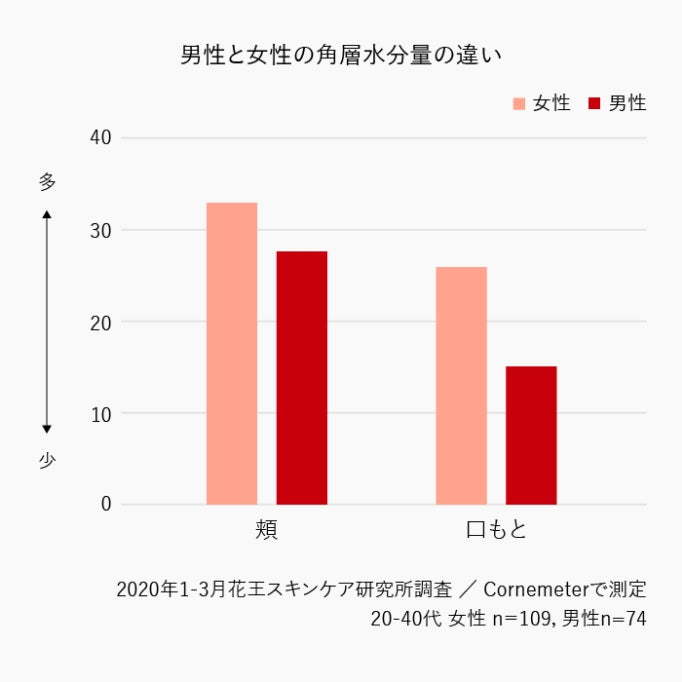 男性と女性の角層水分量の違いのグラフ