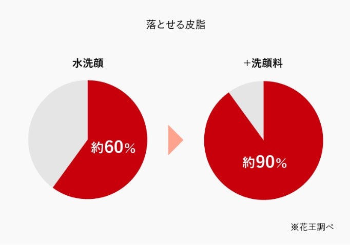 落とせる皮脂のグラフ