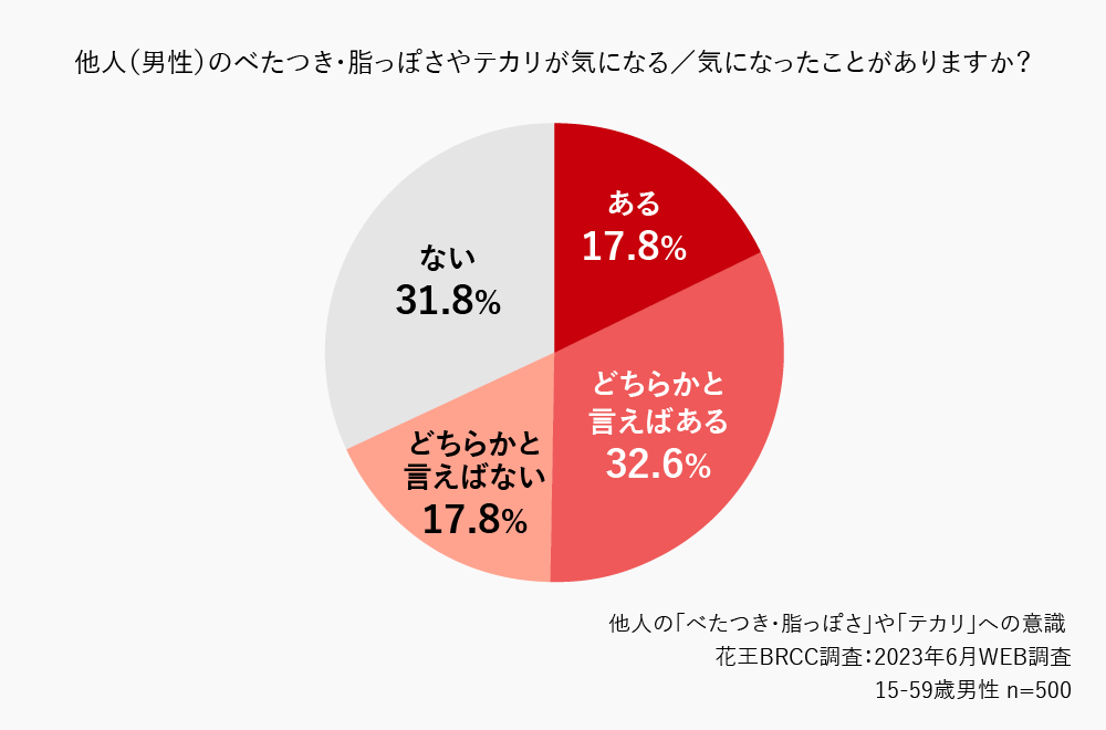 他人の「べたつき・脂っぽさ」や「テカリ」への意識についてのグラフ