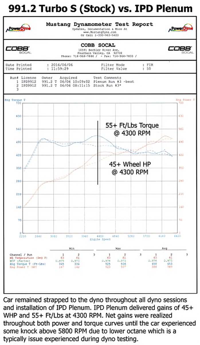 IPD Plenum Dyno