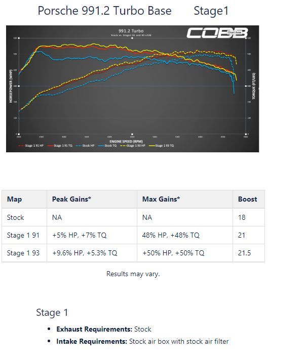 Porsce 991.2 Turbo Stage