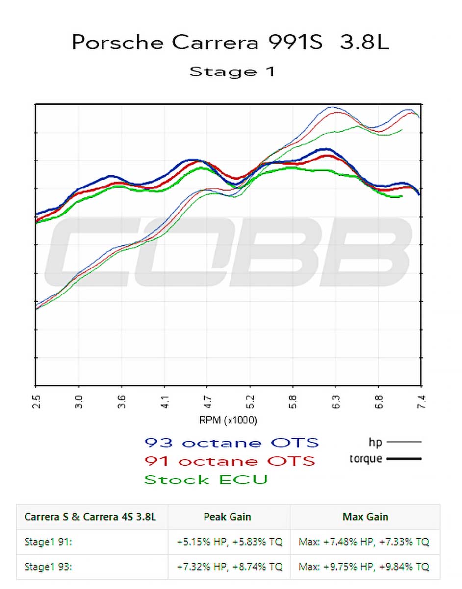 porsche 991s dyno