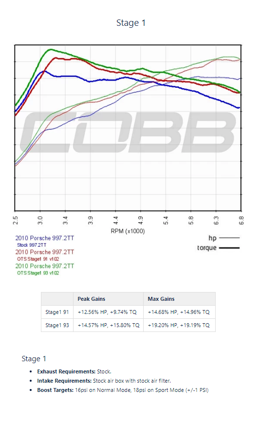 Porsche Stages