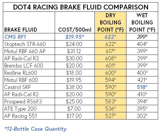 DOT4 Brake Fluid Comparison Chart