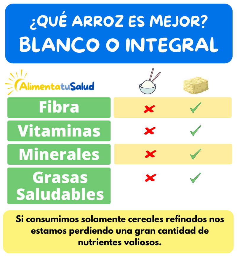 Arroz refinado o integral, arroz normal o integral, diferencias entre el arroz blanco o refinado y el integral, tiene menos nutrientes, vitaminas, minerales, fibra, cereales refinados o integrales.