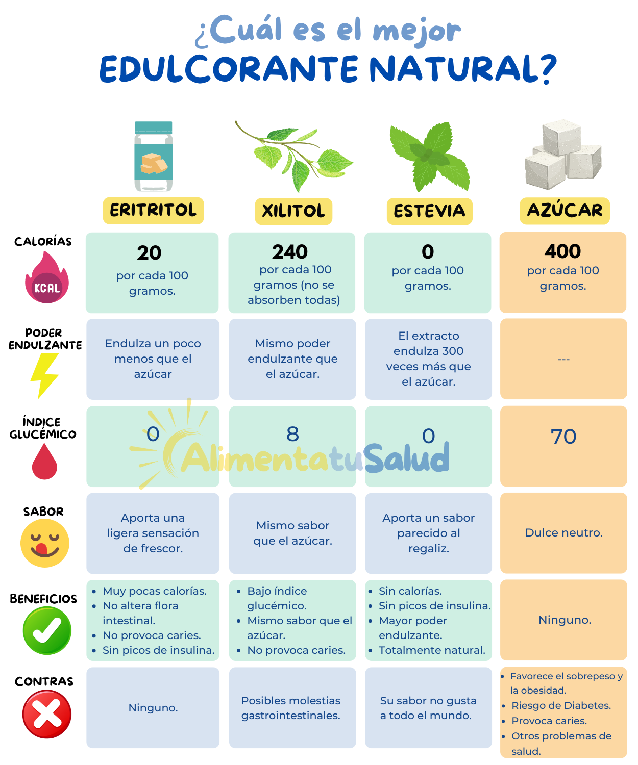 Quin és el millor edulcorant natural? Comparació de l'eritritol xilitol stevia i sucre. Diferències de calories, poder endolcidor, índex glucèmic, sabor, beneficis i contres.