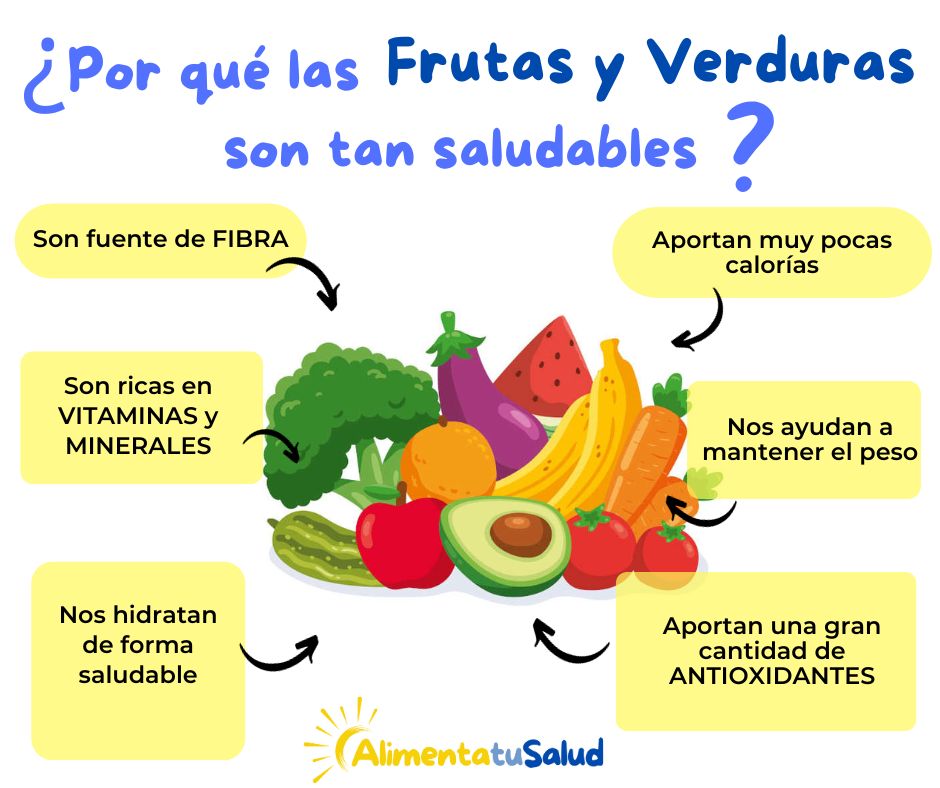 Por qué las frutas y verduras son saludables. Son fuente de fibra. Aportan hidratación. Tienen pocas calorías y ayudan a mantener el peso. Contienen grandes cantidades de antioxidantes. Son fuente de vitaminas y minerales.