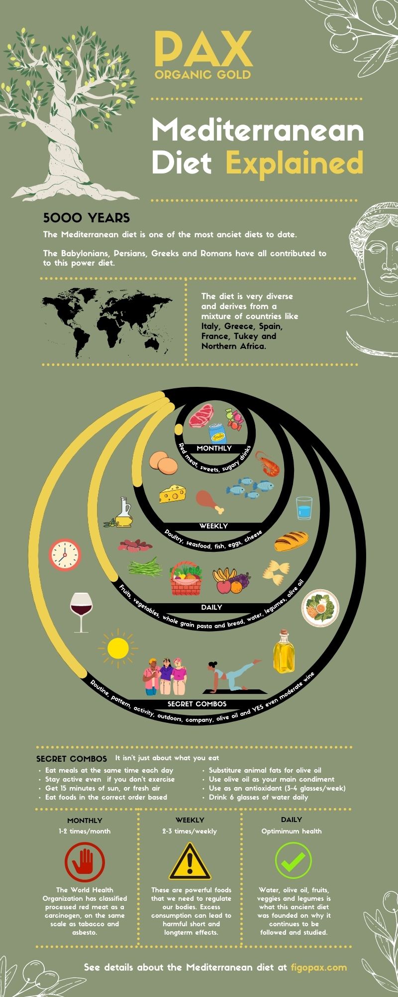 Mediterranean Diet Pyramid 2022 Food Chart and Infographic