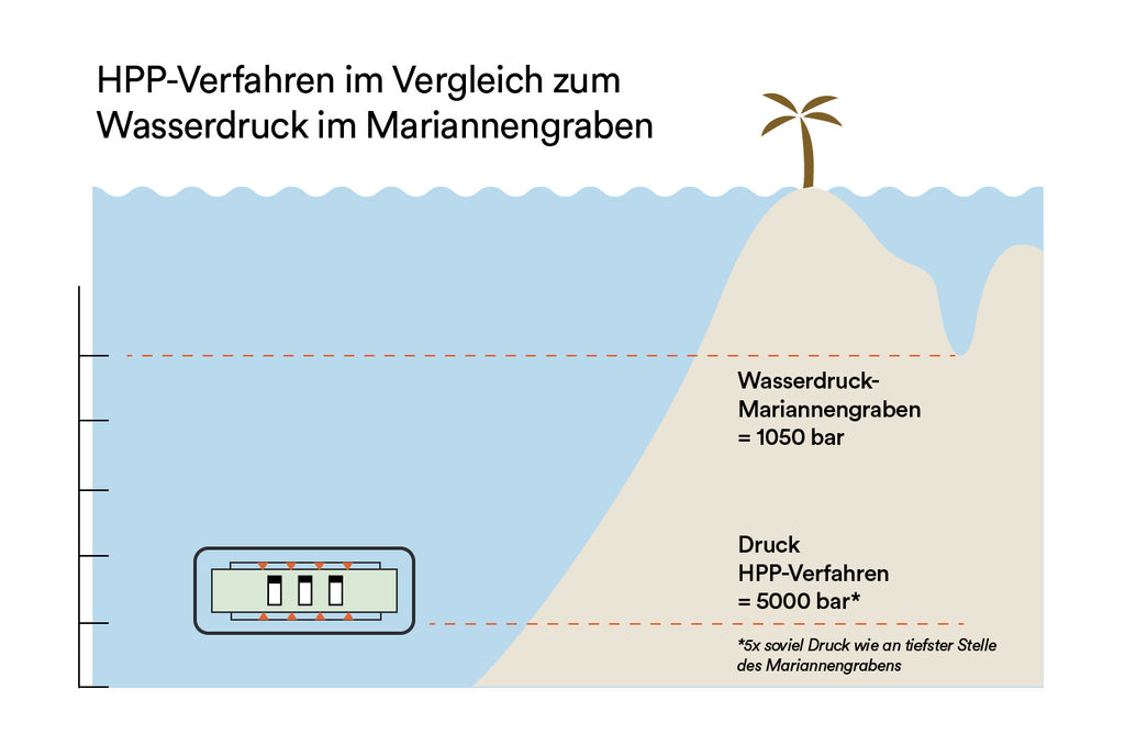 HPP Verfahren Grafik