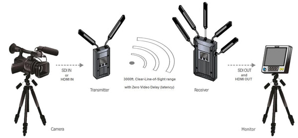 Zero Latency Wireless Video