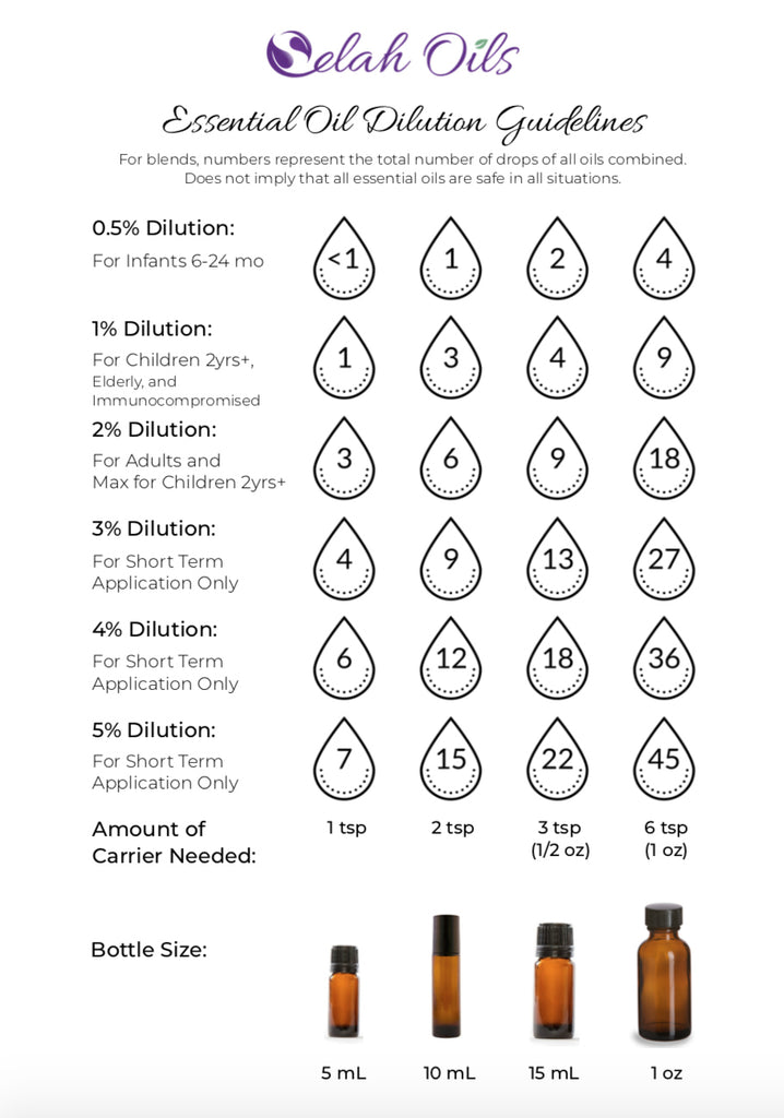 Essential Oil Dilution Chart For Kids