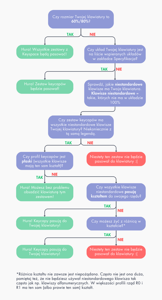 Infografika - Czy te keycapy pasują do rozmiaru klawiatury?