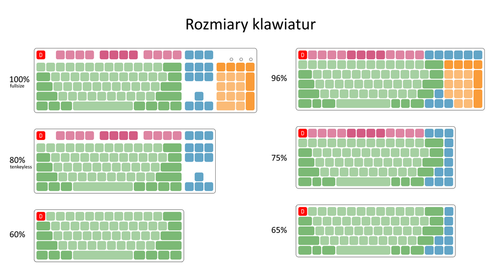 Rozmiary klawiatur