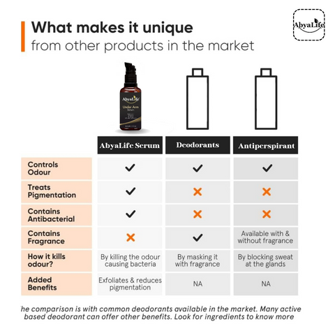 Since the image compares the product to other deodorants on the market, you can consider using keywords like "deodorant", "antiperspirant", "serum deodorant" or "underarm care"