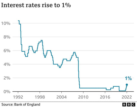 Interest Rates Rise to 1%