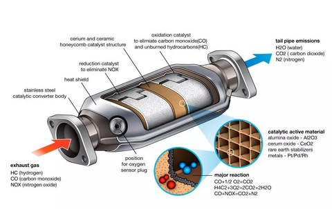 Catalytic converter cleaner