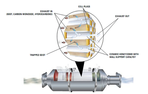 Passive regeneration in a DPF